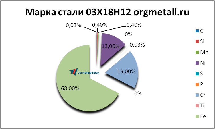   031812   noginsk.orgmetall.ru