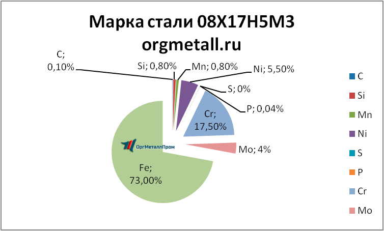   081753   noginsk.orgmetall.ru