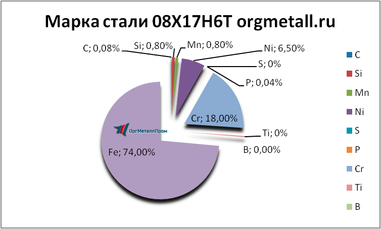   08176   noginsk.orgmetall.ru