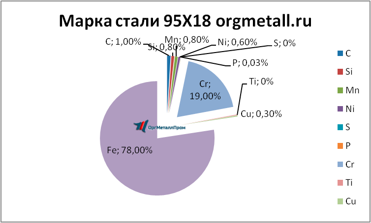   9518   noginsk.orgmetall.ru