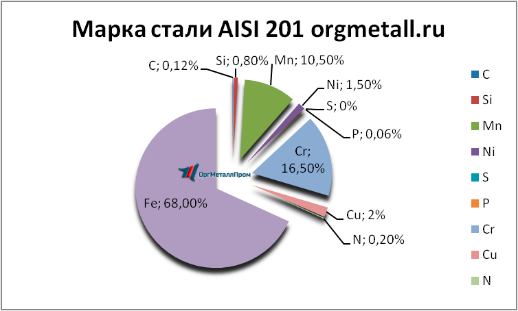  AISI 201   noginsk.orgmetall.ru