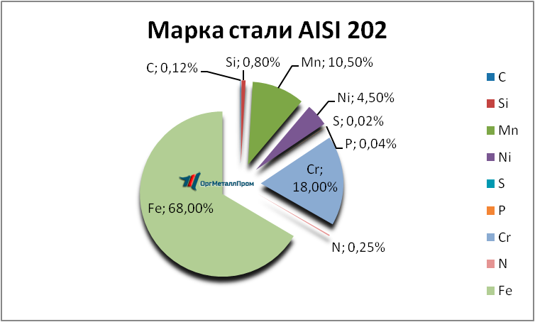   AISI 202   noginsk.orgmetall.ru