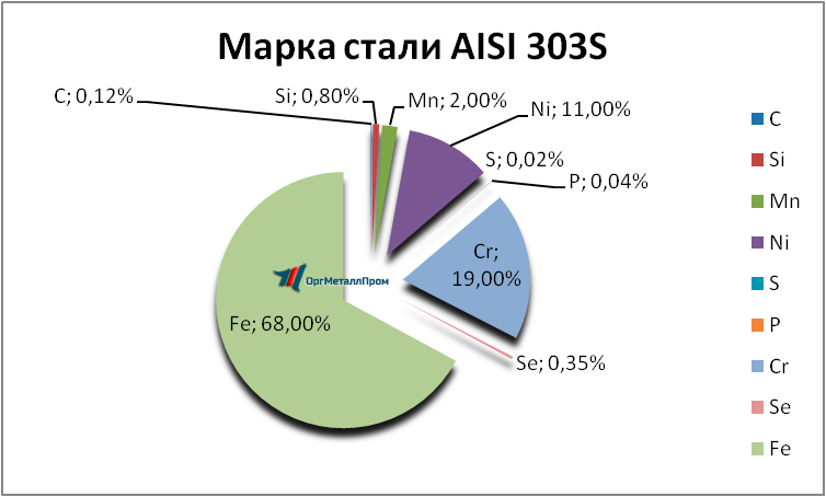   AISI 303S   noginsk.orgmetall.ru