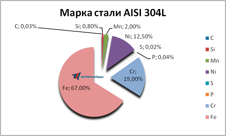   AISI 316L   noginsk.orgmetall.ru