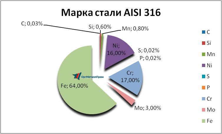   AISI 316   noginsk.orgmetall.ru