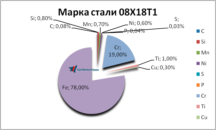   08181     noginsk.orgmetall.ru