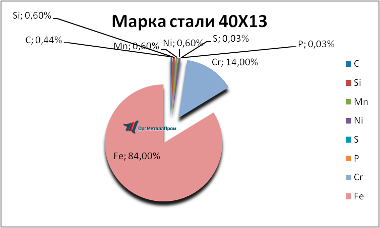  4013     noginsk.orgmetall.ru