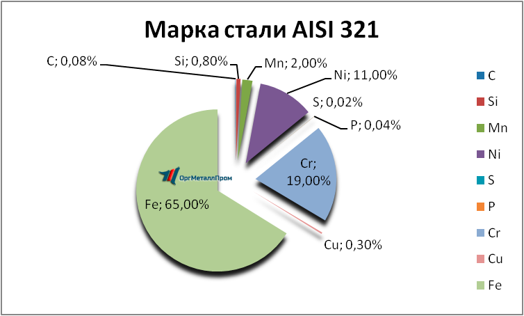   AISI 321     noginsk.orgmetall.ru