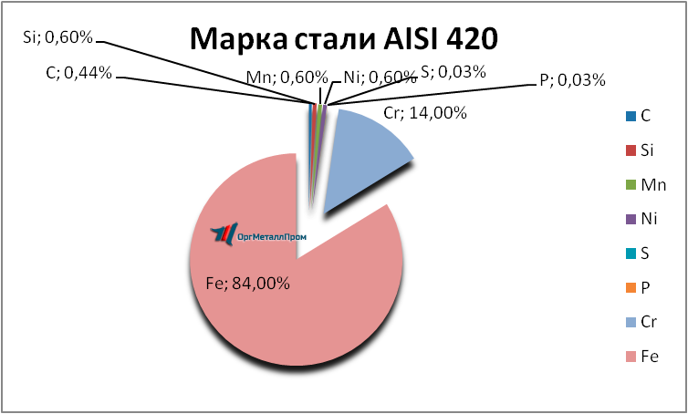   AISI 420     noginsk.orgmetall.ru