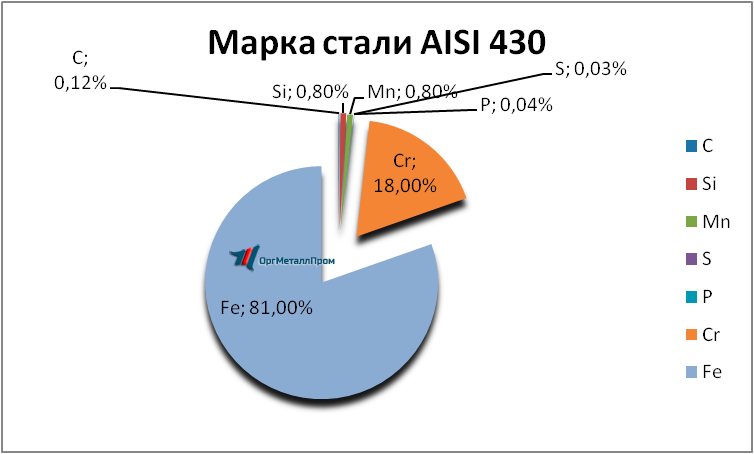   AISI 430 (1217)    noginsk.orgmetall.ru