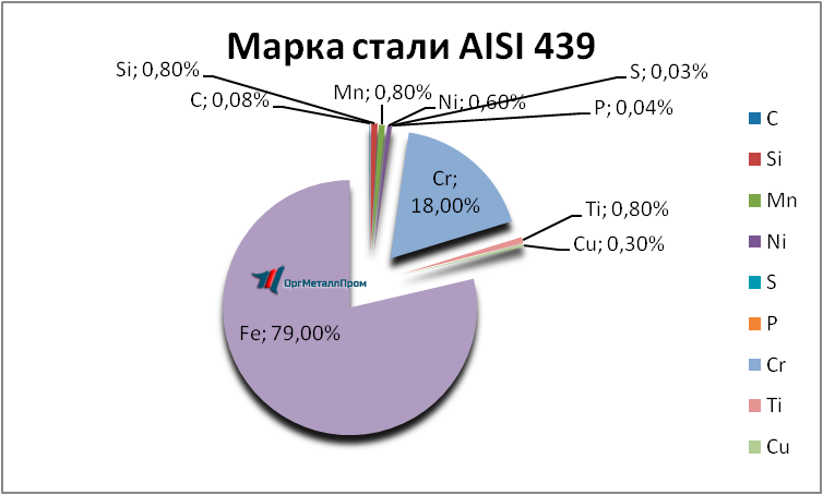   AISI 439   noginsk.orgmetall.ru